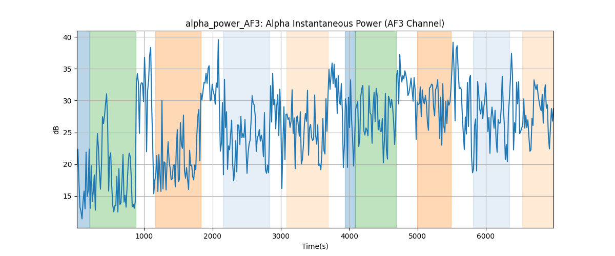 alpha_power_AF3: Alpha Instantaneous Power (AF3 Channel)