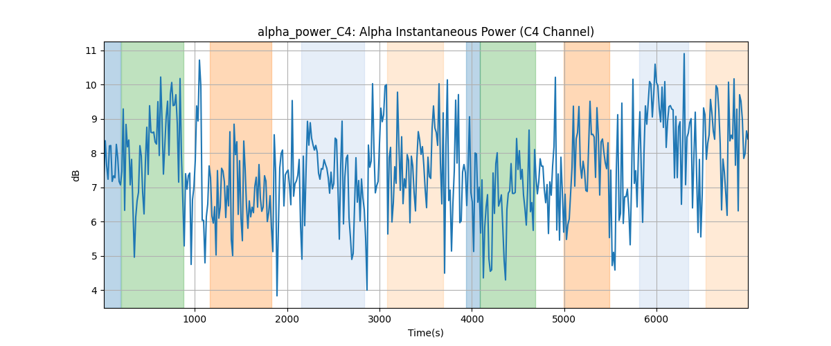 alpha_power_C4: Alpha Instantaneous Power (C4 Channel)