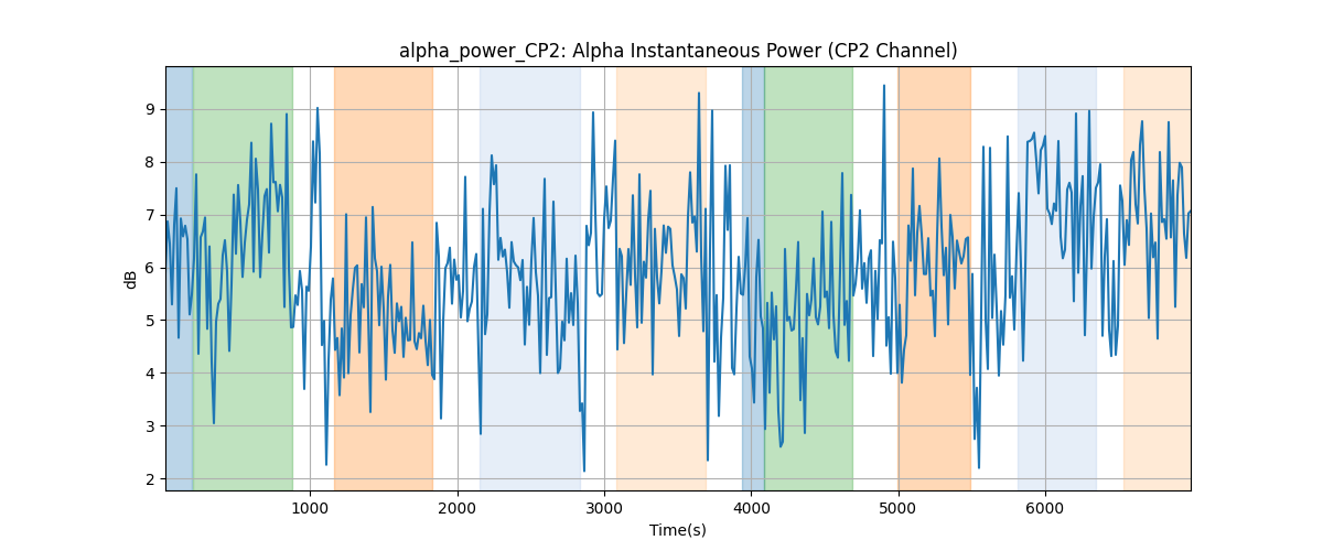 alpha_power_CP2: Alpha Instantaneous Power (CP2 Channel)