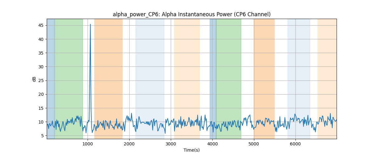 alpha_power_CP6: Alpha Instantaneous Power (CP6 Channel)