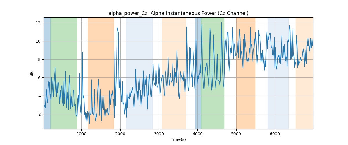 alpha_power_Cz: Alpha Instantaneous Power (Cz Channel)