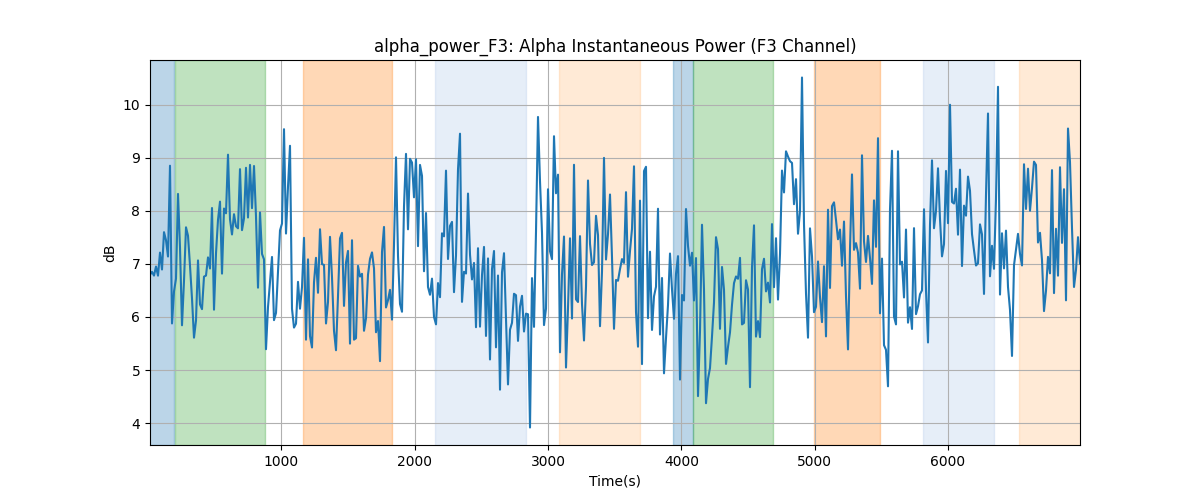 alpha_power_F3: Alpha Instantaneous Power (F3 Channel)