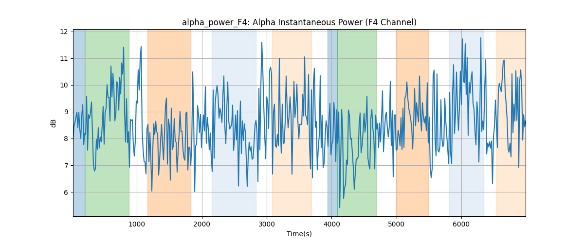 alpha_power_F4: Alpha Instantaneous Power (F4 Channel)