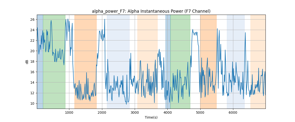 alpha_power_F7: Alpha Instantaneous Power (F7 Channel)