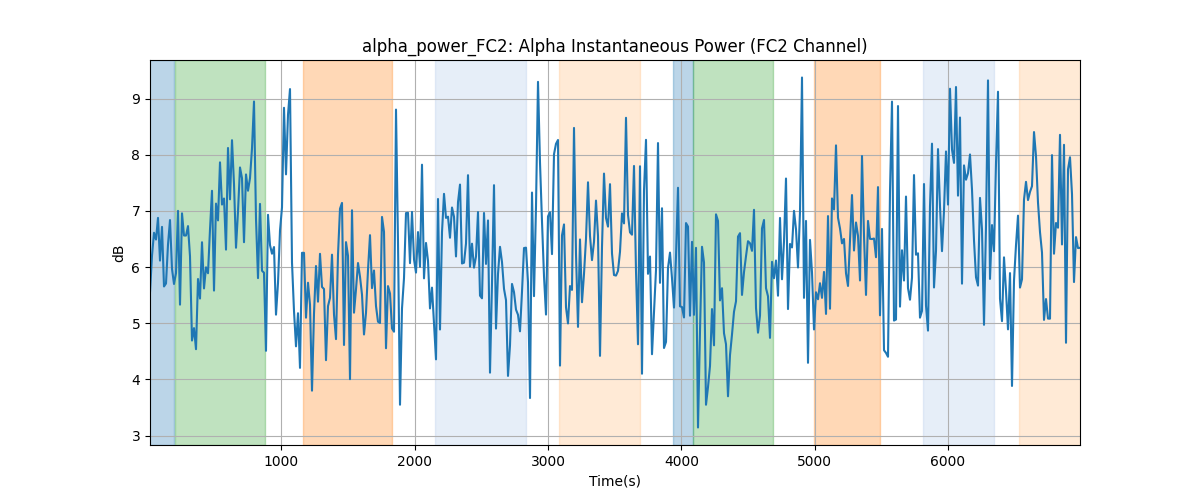 alpha_power_FC2: Alpha Instantaneous Power (FC2 Channel)