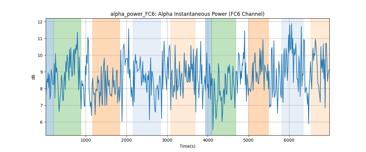 alpha_power_FC6: Alpha Instantaneous Power (FC6 Channel)