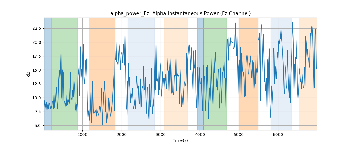 alpha_power_Fz: Alpha Instantaneous Power (Fz Channel)