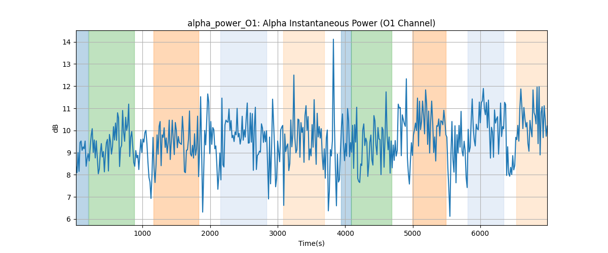 alpha_power_O1: Alpha Instantaneous Power (O1 Channel)