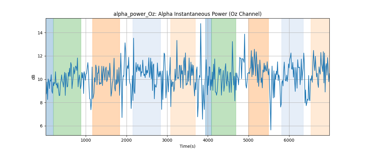 alpha_power_Oz: Alpha Instantaneous Power (Oz Channel)