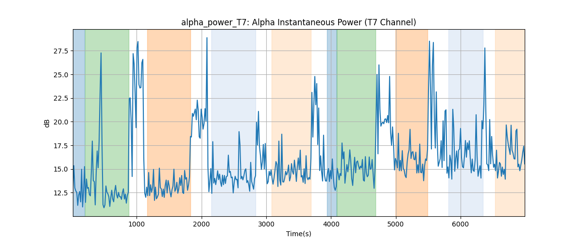 alpha_power_T7: Alpha Instantaneous Power (T7 Channel)