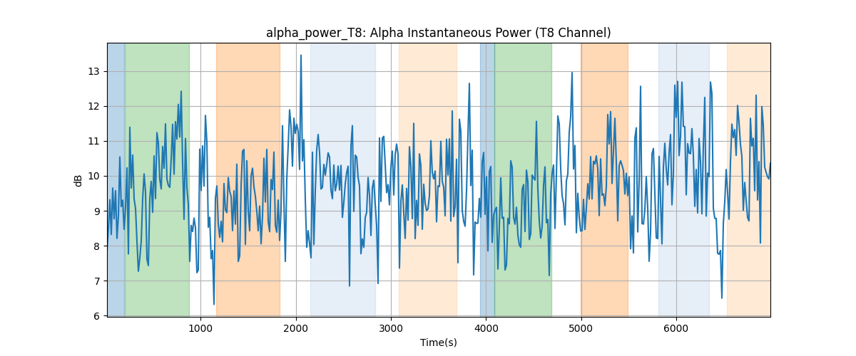 alpha_power_T8: Alpha Instantaneous Power (T8 Channel)