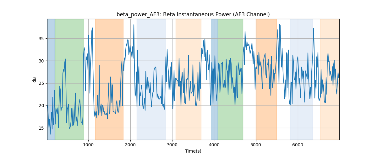 beta_power_AF3: Beta Instantaneous Power (AF3 Channel)