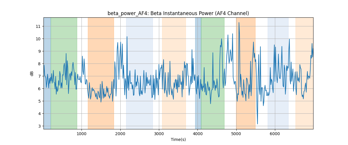 beta_power_AF4: Beta Instantaneous Power (AF4 Channel)