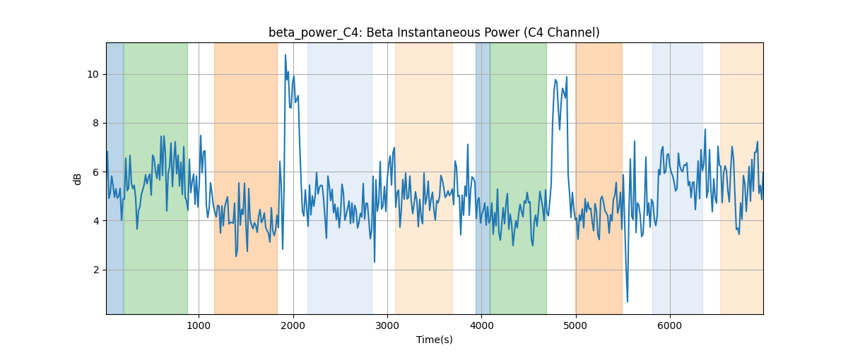 beta_power_C4: Beta Instantaneous Power (C4 Channel)