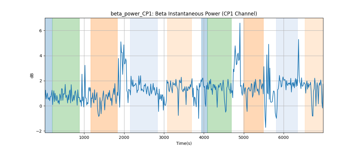 beta_power_CP1: Beta Instantaneous Power (CP1 Channel)