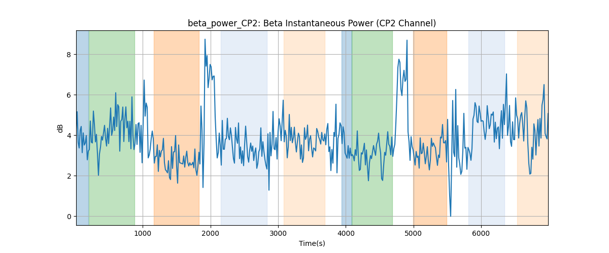 beta_power_CP2: Beta Instantaneous Power (CP2 Channel)