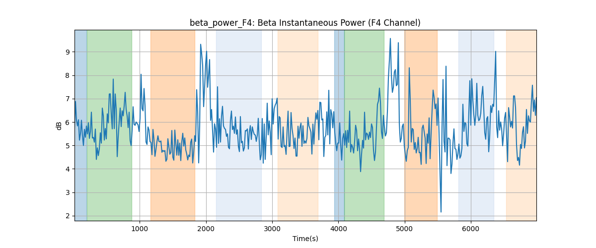 beta_power_F4: Beta Instantaneous Power (F4 Channel)