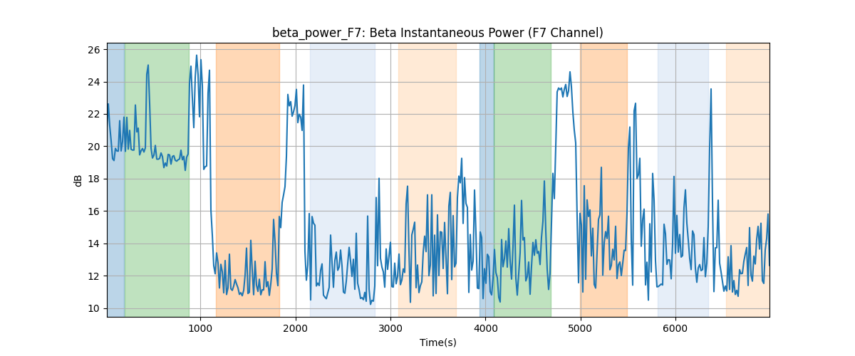 beta_power_F7: Beta Instantaneous Power (F7 Channel)