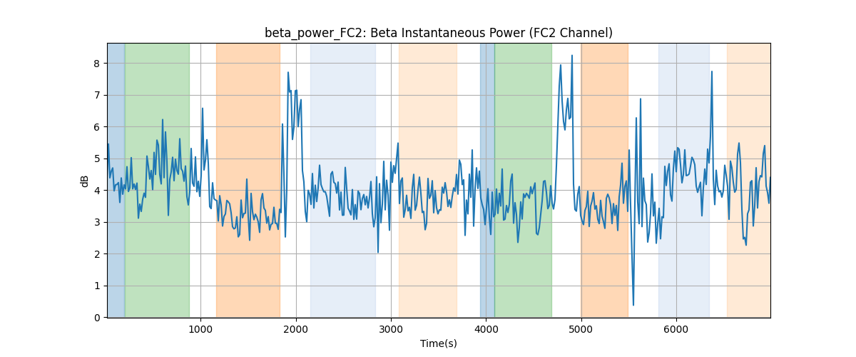 beta_power_FC2: Beta Instantaneous Power (FC2 Channel)