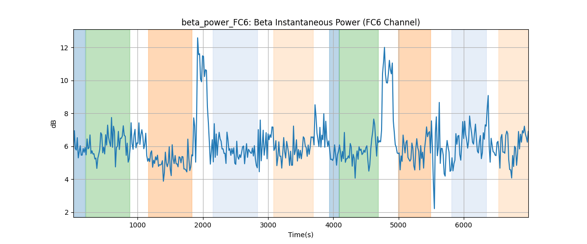 beta_power_FC6: Beta Instantaneous Power (FC6 Channel)