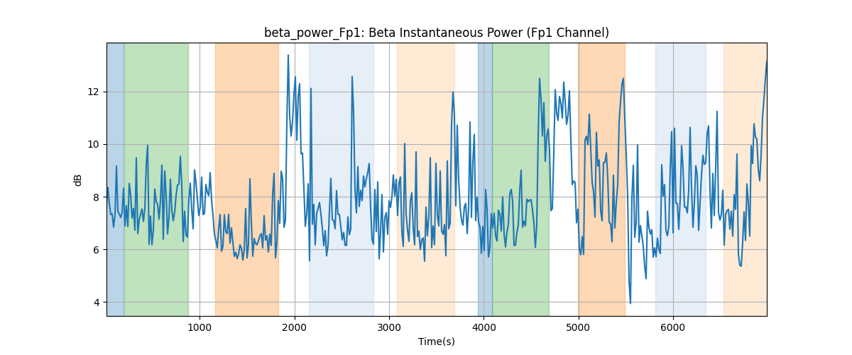 beta_power_Fp1: Beta Instantaneous Power (Fp1 Channel)