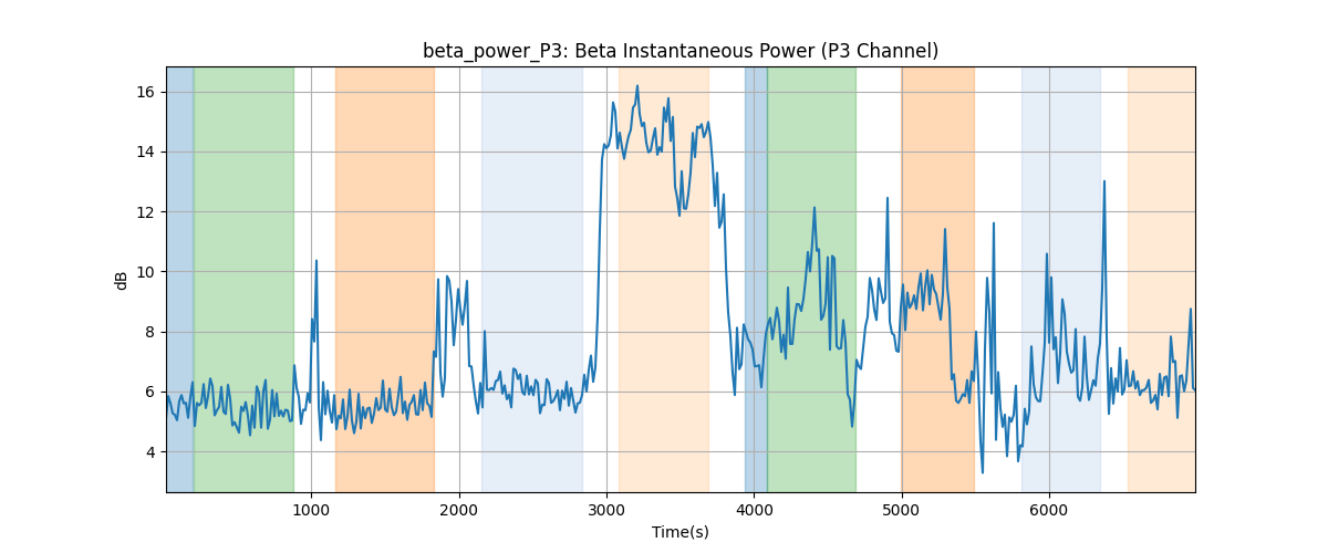 beta_power_P3: Beta Instantaneous Power (P3 Channel)