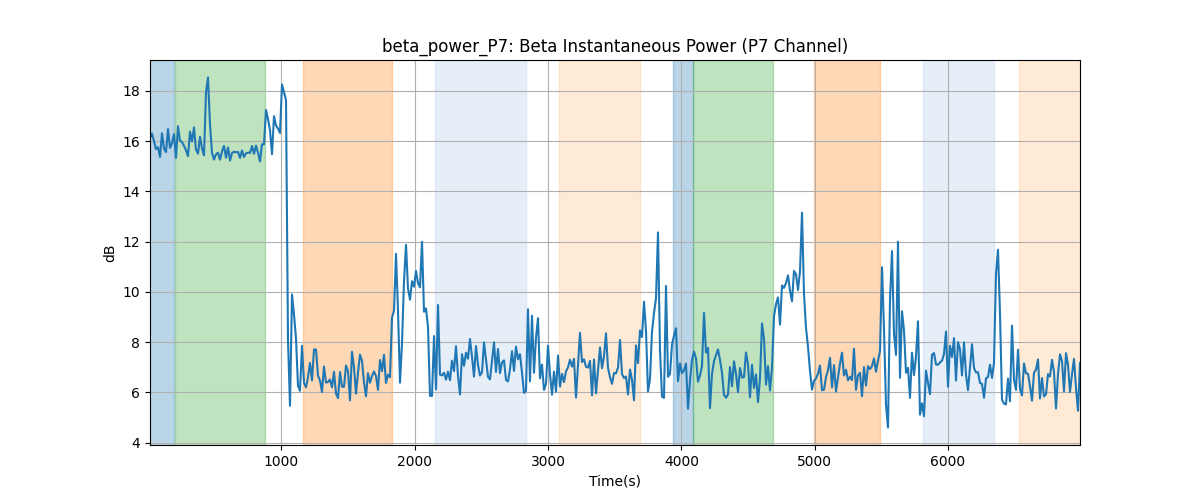 beta_power_P7: Beta Instantaneous Power (P7 Channel)