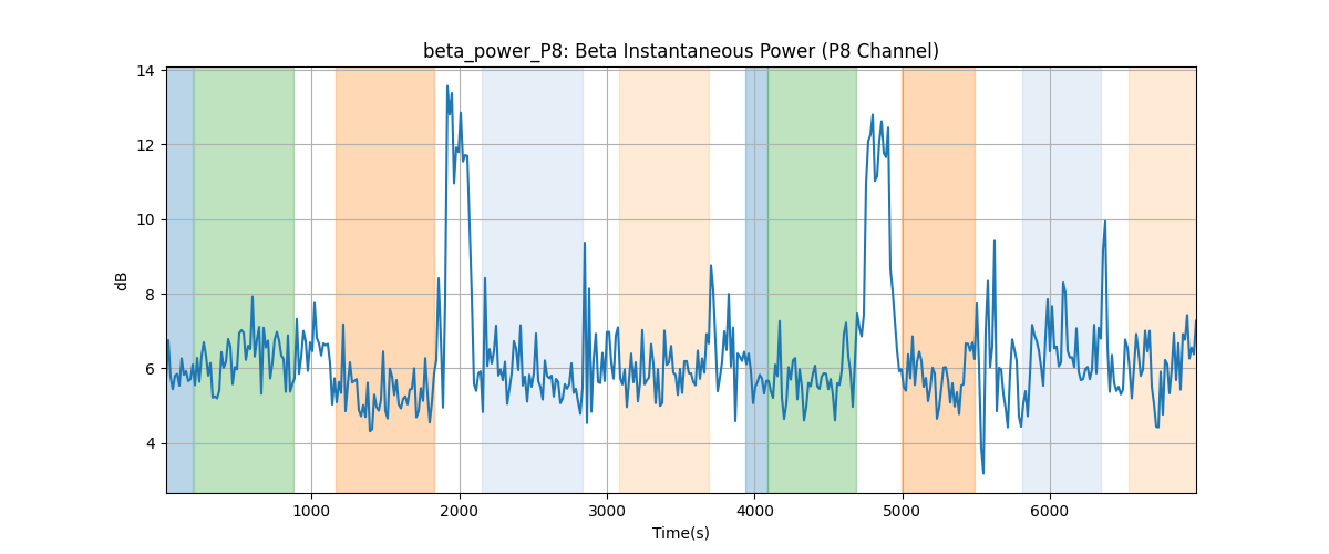 beta_power_P8: Beta Instantaneous Power (P8 Channel)