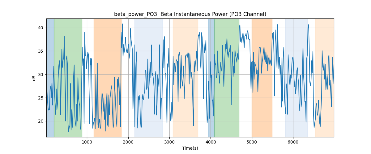 beta_power_PO3: Beta Instantaneous Power (PO3 Channel)