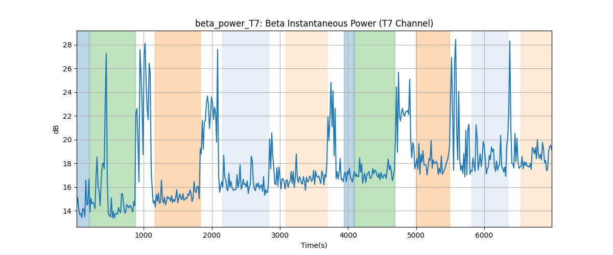 beta_power_T7: Beta Instantaneous Power (T7 Channel)