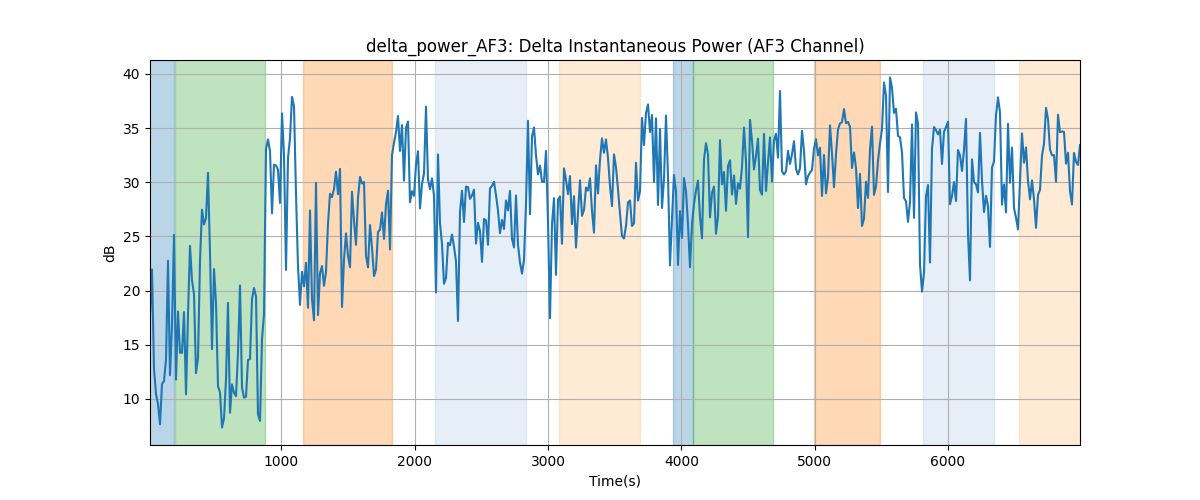 delta_power_AF3: Delta Instantaneous Power (AF3 Channel)