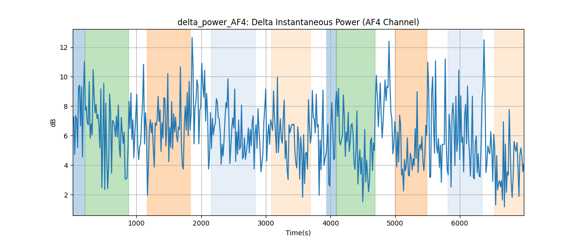 delta_power_AF4: Delta Instantaneous Power (AF4 Channel)