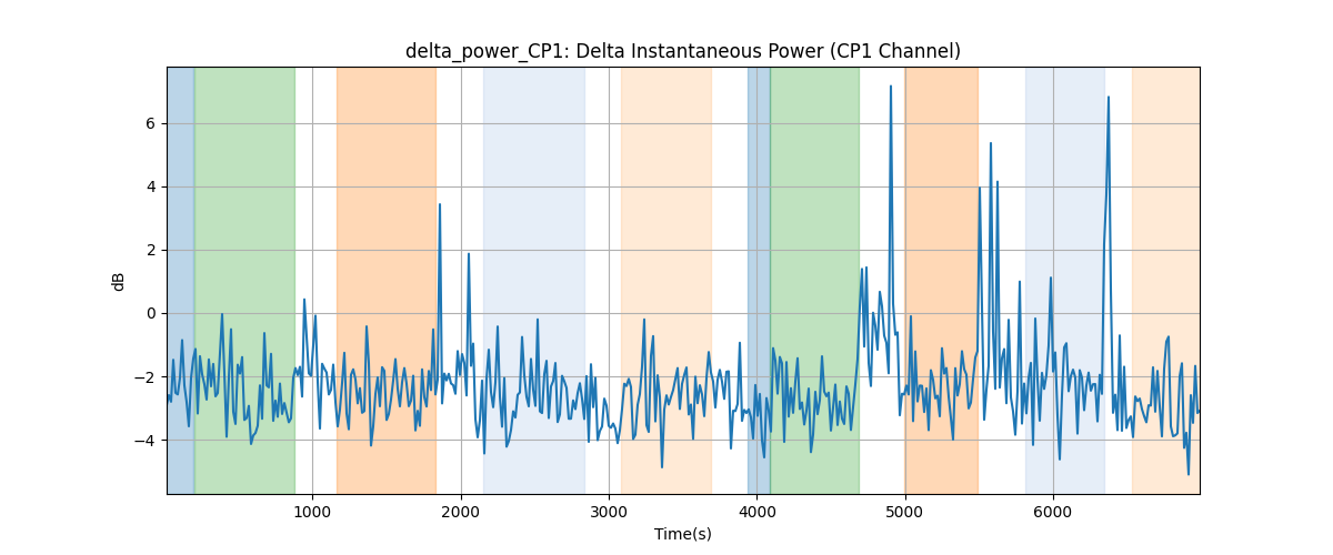 delta_power_CP1: Delta Instantaneous Power (CP1 Channel)