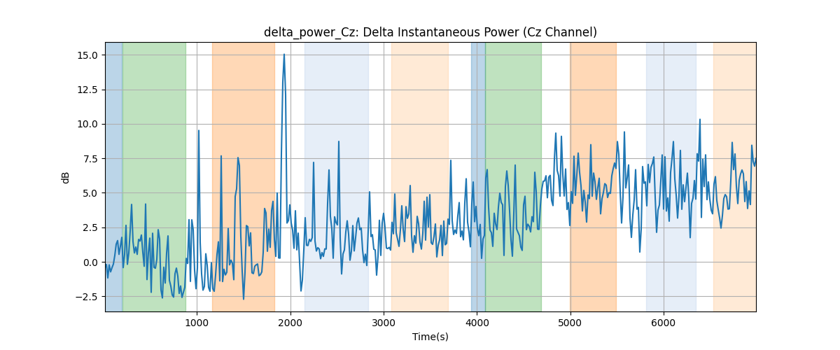 delta_power_Cz: Delta Instantaneous Power (Cz Channel)