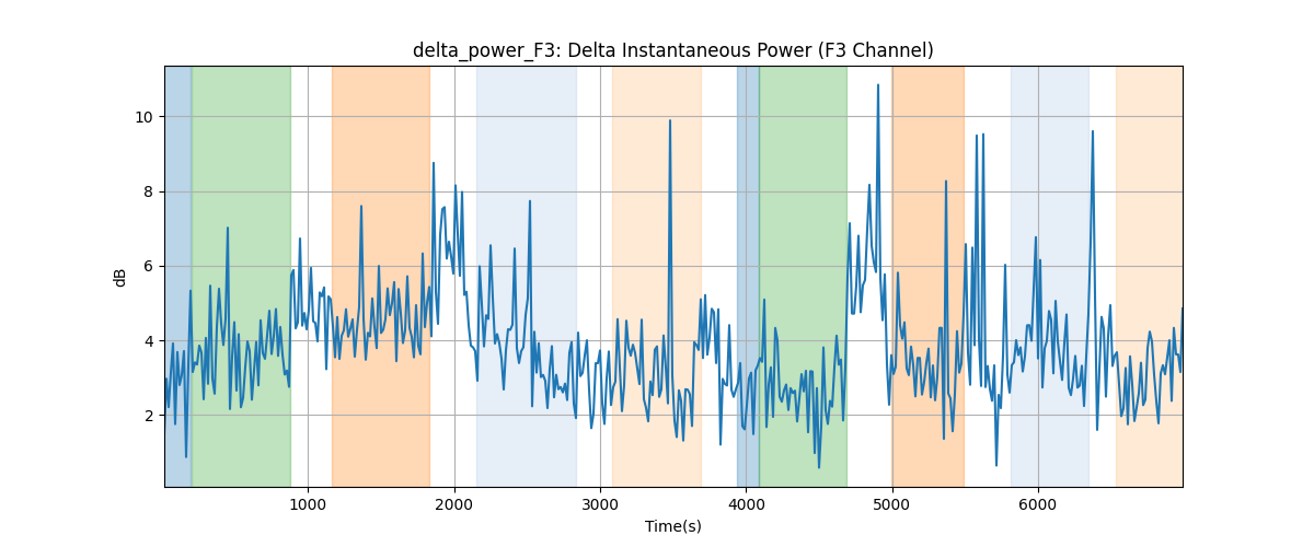 delta_power_F3: Delta Instantaneous Power (F3 Channel)