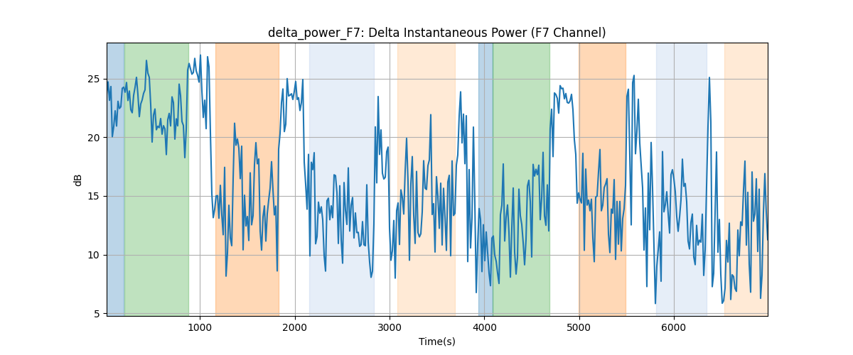 delta_power_F7: Delta Instantaneous Power (F7 Channel)