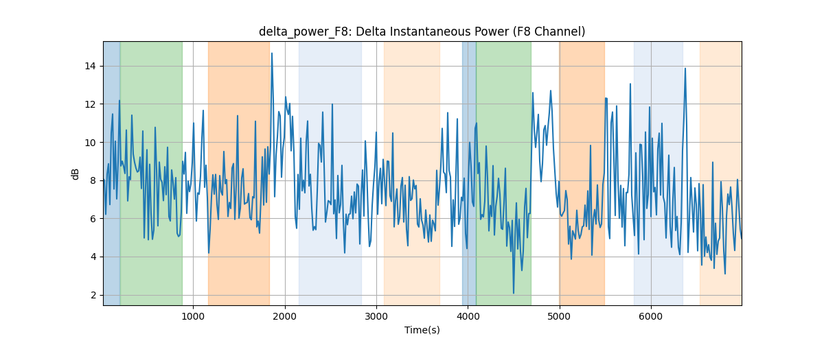 delta_power_F8: Delta Instantaneous Power (F8 Channel)