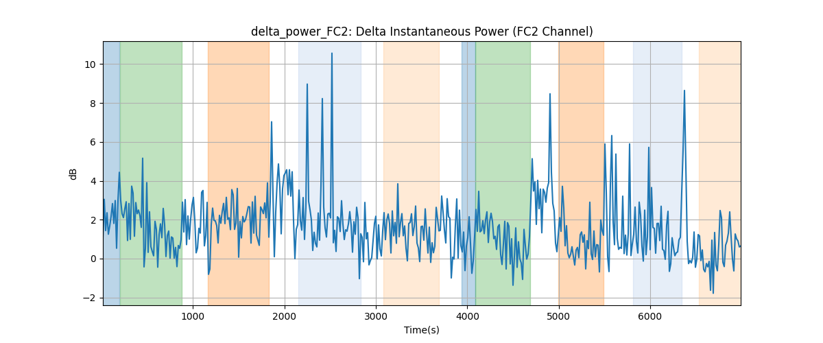 delta_power_FC2: Delta Instantaneous Power (FC2 Channel)