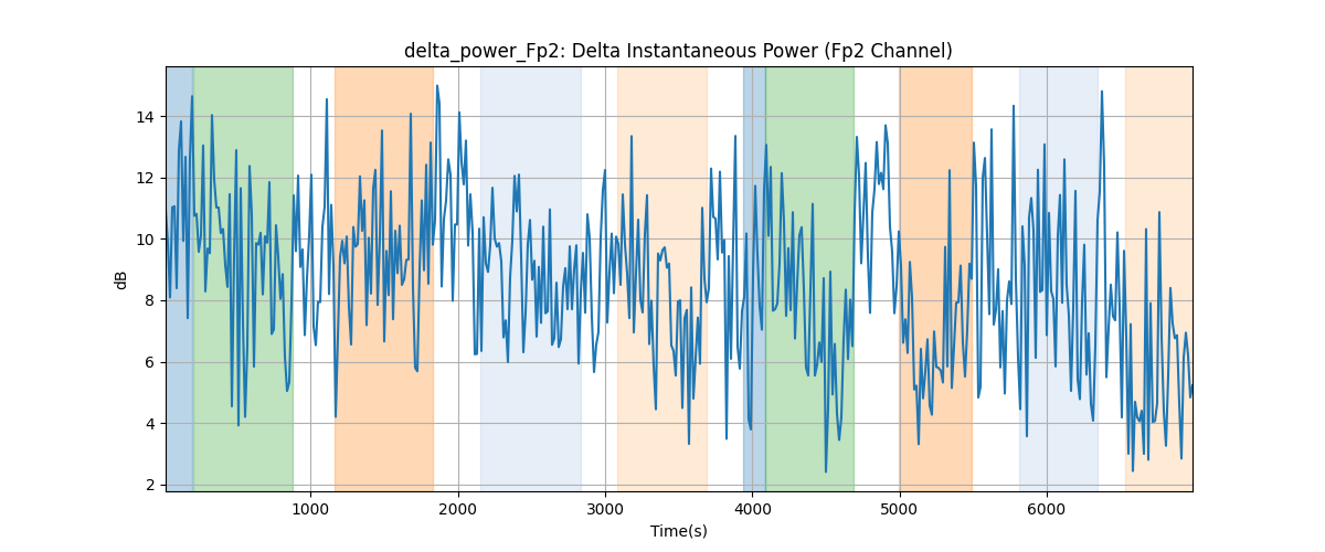 delta_power_Fp2: Delta Instantaneous Power (Fp2 Channel)