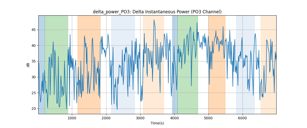 delta_power_PO3: Delta Instantaneous Power (PO3 Channel)