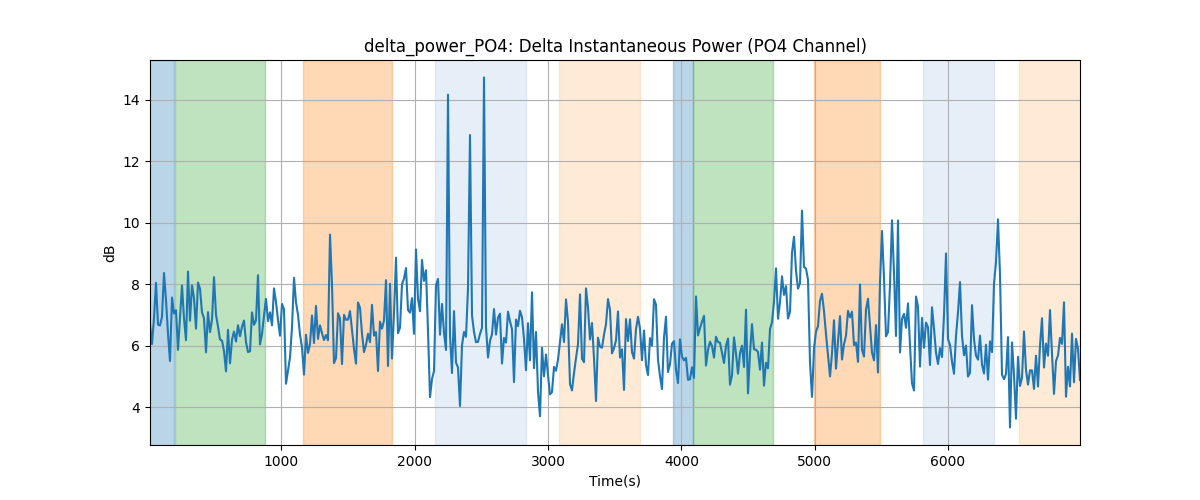 delta_power_PO4: Delta Instantaneous Power (PO4 Channel)