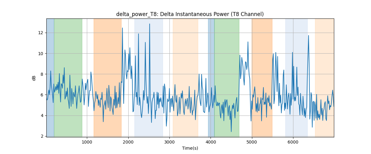 delta_power_T8: Delta Instantaneous Power (T8 Channel)