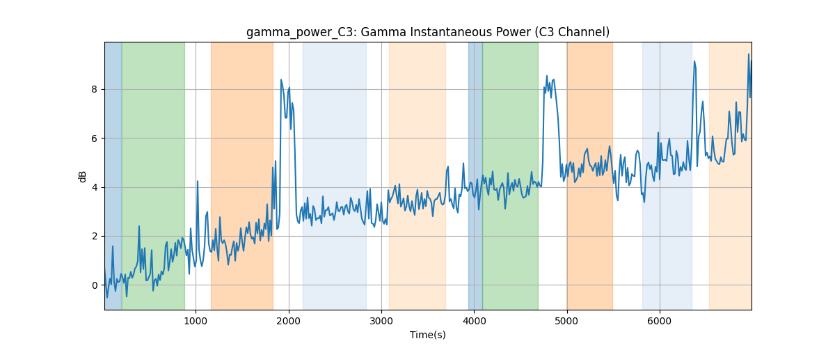 gamma_power_C3: Gamma Instantaneous Power (C3 Channel)