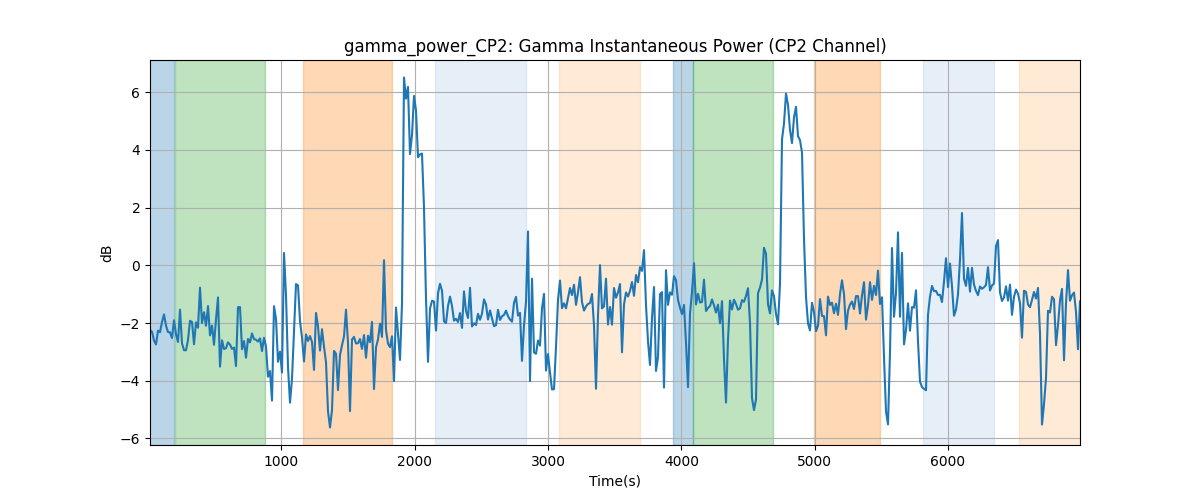 gamma_power_CP2: Gamma Instantaneous Power (CP2 Channel)