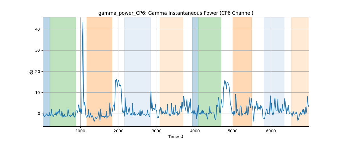 gamma_power_CP6: Gamma Instantaneous Power (CP6 Channel)