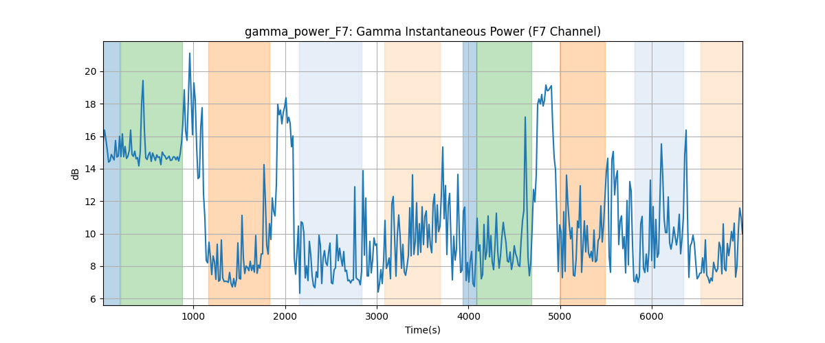 gamma_power_F7: Gamma Instantaneous Power (F7 Channel)