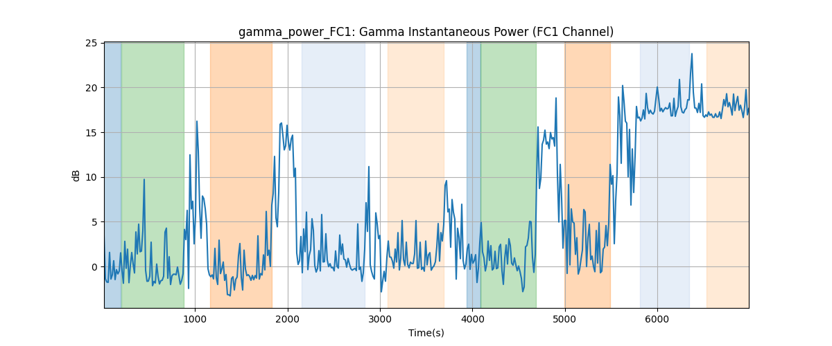 gamma_power_FC1: Gamma Instantaneous Power (FC1 Channel)