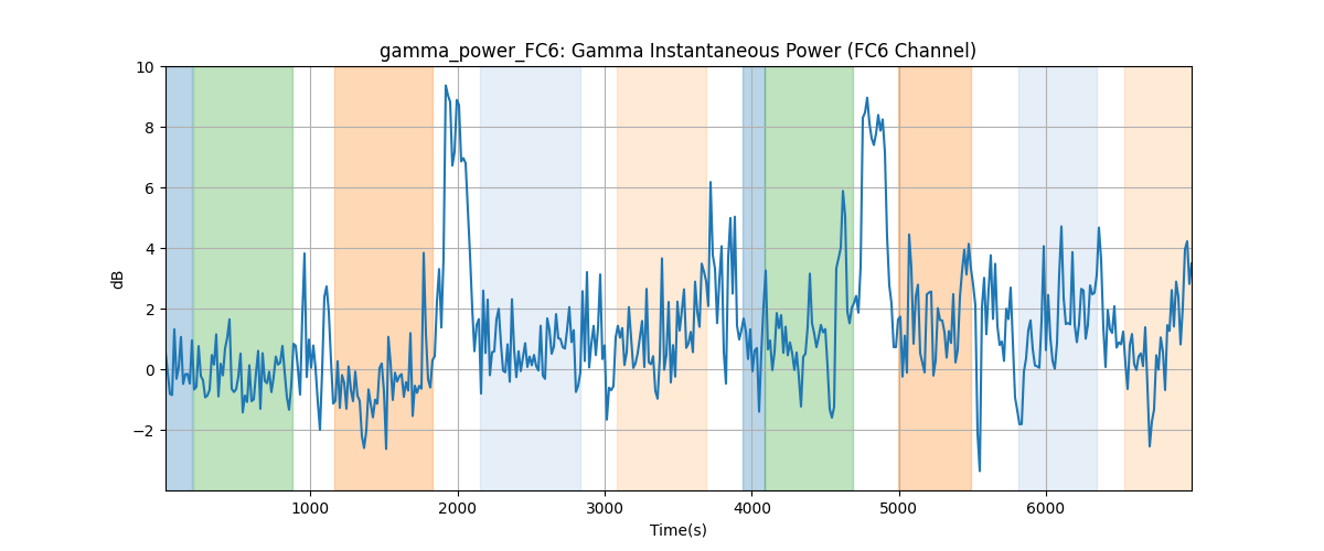 gamma_power_FC6: Gamma Instantaneous Power (FC6 Channel)