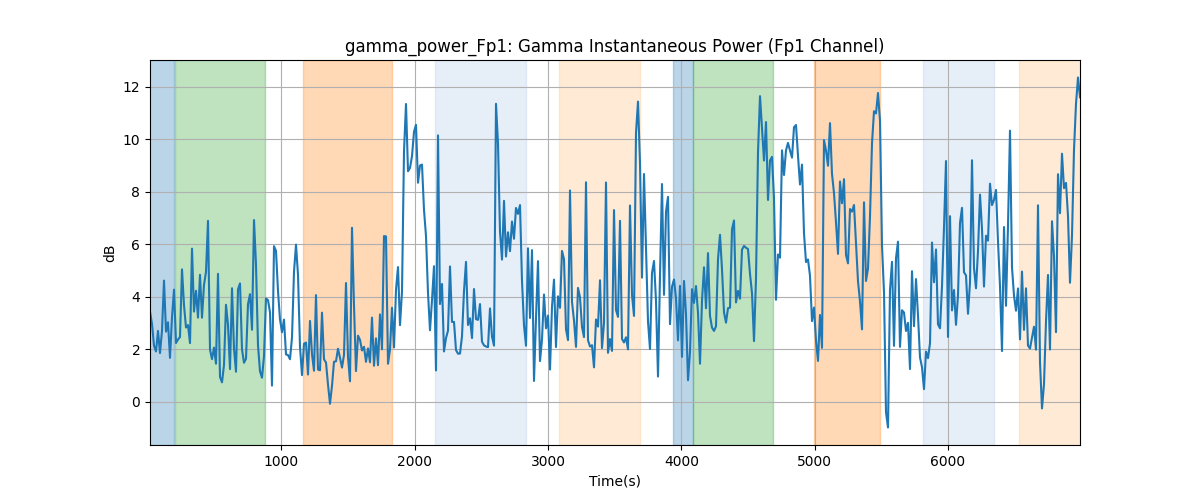 gamma_power_Fp1: Gamma Instantaneous Power (Fp1 Channel)