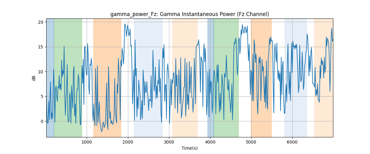 gamma_power_Fz: Gamma Instantaneous Power (Fz Channel)